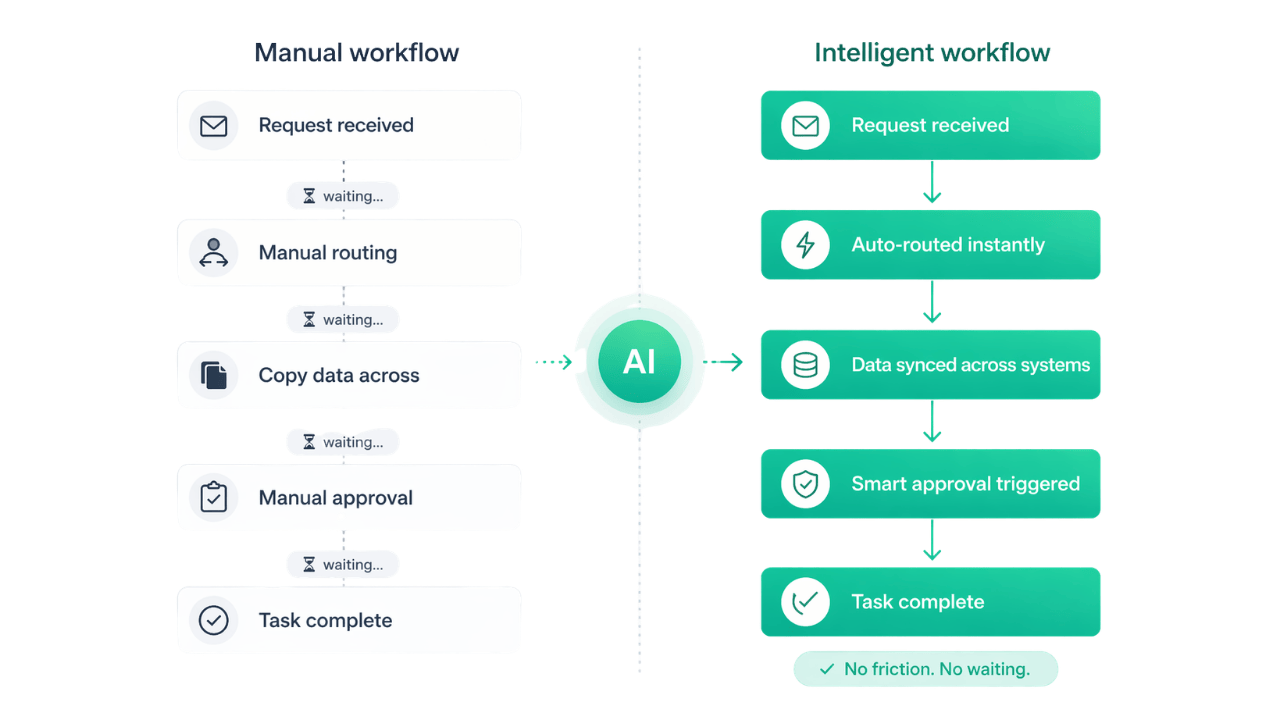 how to transition from manual processes to automated sequences​